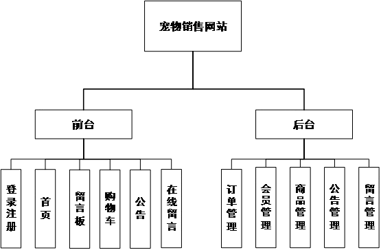 107php宠物狗销售系统源码含PPT和完整报告