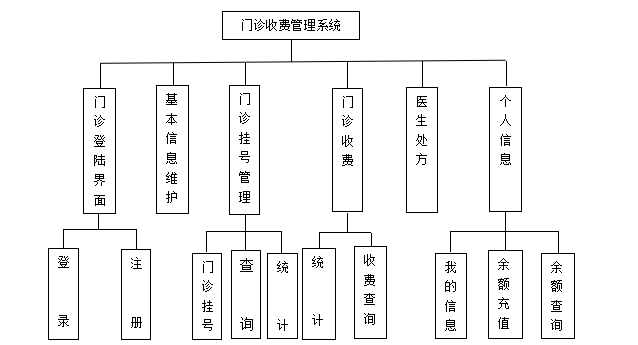 162C#门诊收费管理系统的设计与实现(数据库+源码)