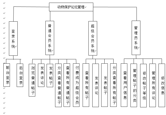 基于PHP mysql的动物保护论坛管理系统的设计与实现带论文PPT