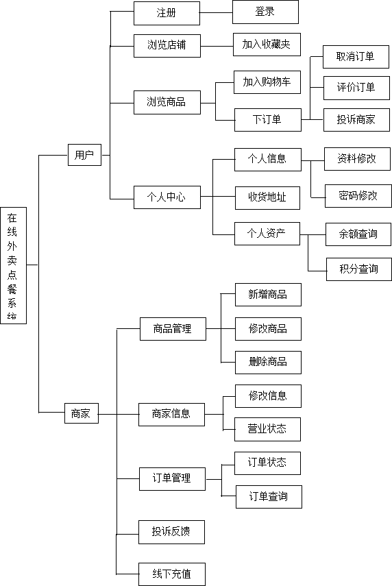 基于PHP Smarty的外卖点餐系统的设计与实现带论文ppt
