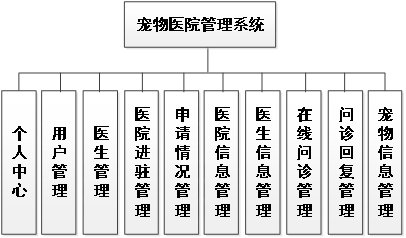 1045基于JAVA宠物医院管理系统管理系统带论文